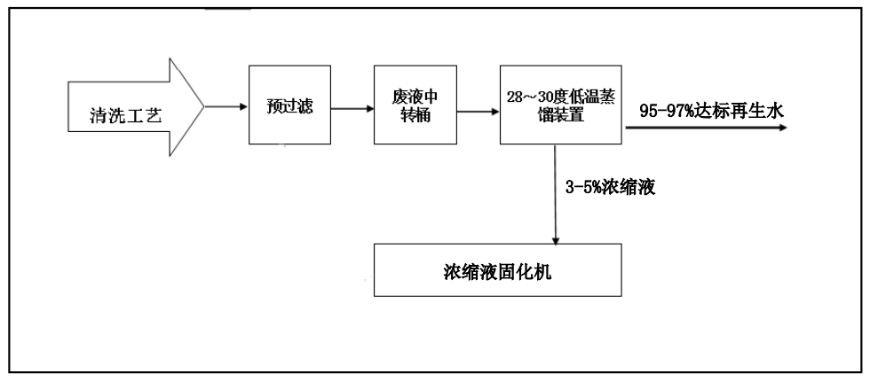 佳和三英創(chuàng)新工業(yè)廢水“零排放”解決方案 ，賦能綠色發(fā)展