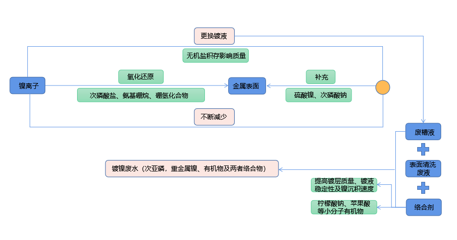 化學鍍鎳廢液如何實現(xiàn)低成本無害化處理？佳和三英技術優(yōu)勢顯著